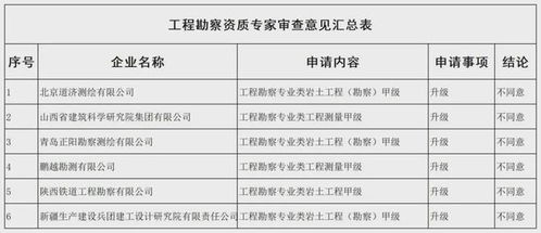 勘察設計資質申請全軍覆沒，住房城鄉建設部公示新一批審查意見引發行業反思