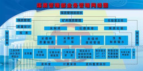 208海報辦公裝飾5183煤質管理部業務管理網絡圖 專業設計，品質保證